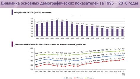 Статистика демографических показателей