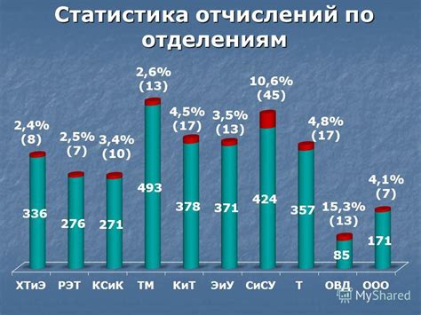 Статистика отчислений по специальностям