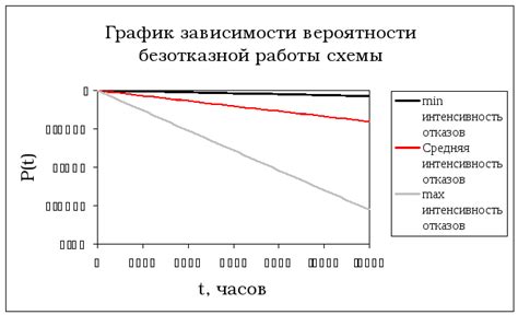 Статистический метод надежности сечения