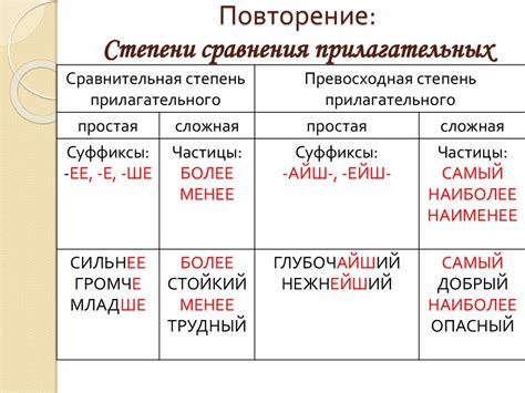 Степени сравнения наречий