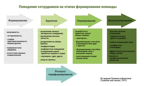 Стимулирование развития команды