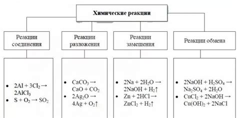 Стихия реакций и соединений