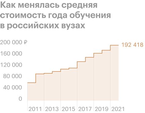 Стоимость обучения в колледже и университете