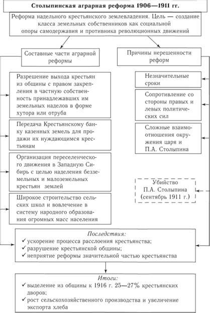 Столыпинские реформы и их цели