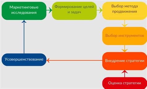 Стратегии выживания и продвижения