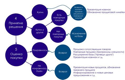 Стратегии ретаргетинга