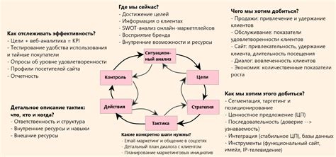 Стратегия и тактика продвижения