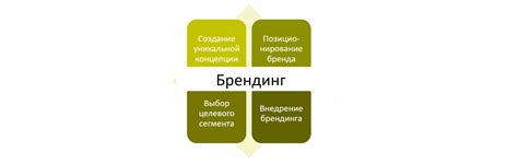 Стратегия формирования бренда