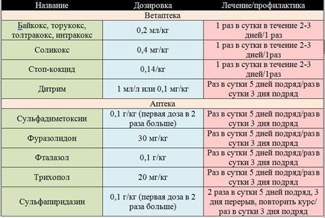 Стратегия №3: Необходимая дозировка