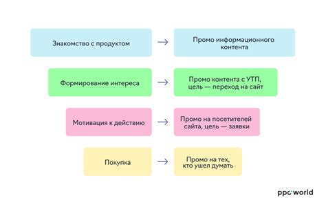 Стратегия 4: Разработка контента