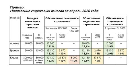 Страховые взносы и начисление пенсии