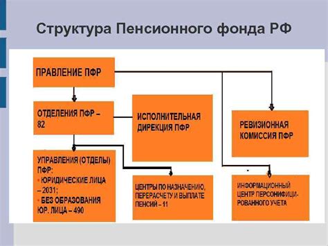 Структура Пенсионного Фонда Российской Федерации