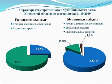 Структура государственного долга