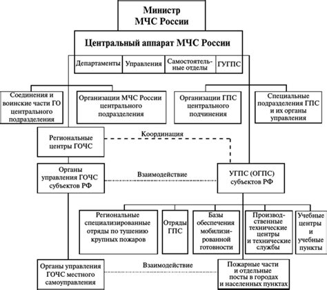 Структура государственной противопожарной службы МЧС