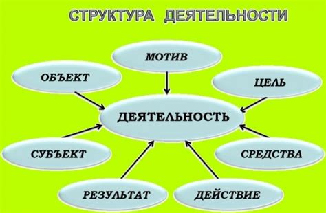 Структура деятельности: цель, средства, условия