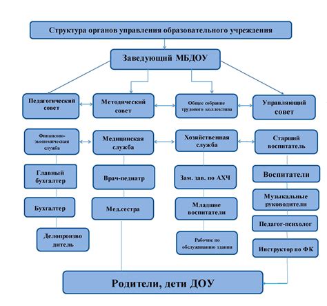 Структура и органы управления