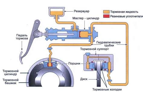 Структура и принцип работы задних дисковых тормозов ручника