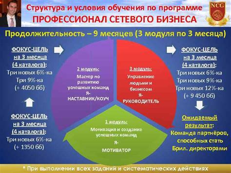 Структура и продолжительность обучения