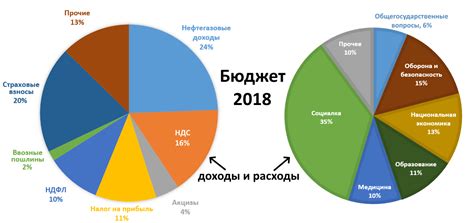 Структура и состав областного бюджета