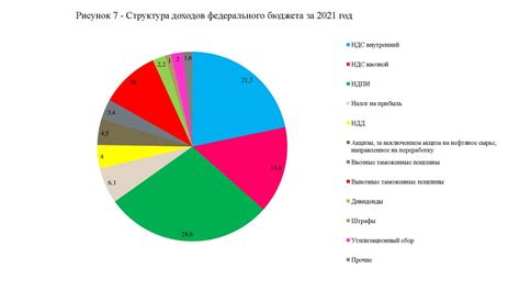 Структура и состав федерального бюджета