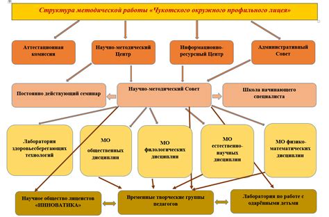 Структура и функции организационно-методической работы