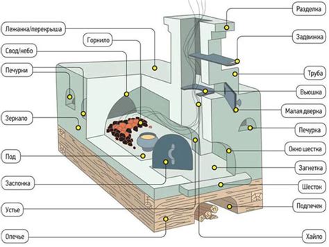 Структура и функциональность вьюшки в русской печи