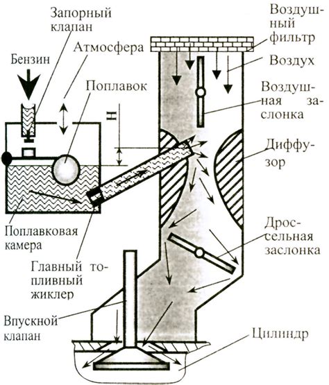 Структура карбюратора