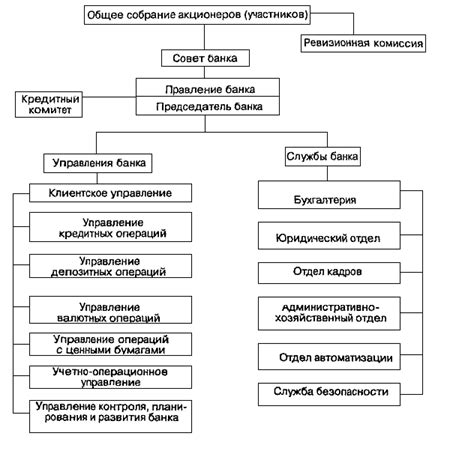 Структура коммерческого банка