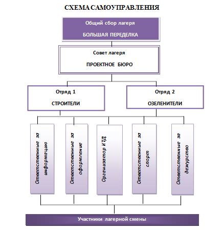 Структура лагеря и его устройство