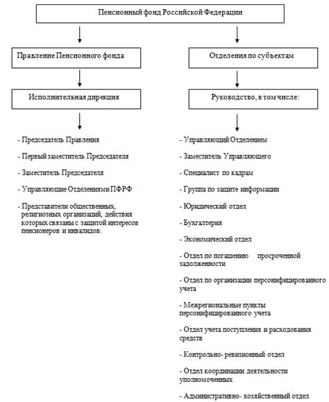 Структура негосударственного пенсионного фонда