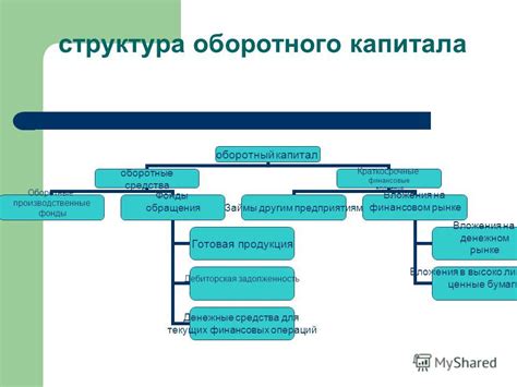 Структура оборотного капитала