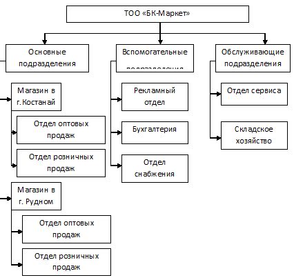 Структура операционной деятельности