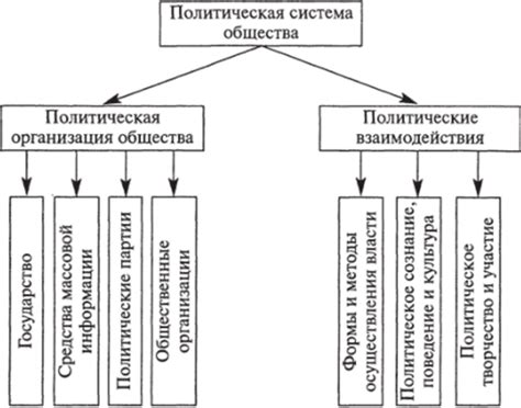 Структура политической организации общества