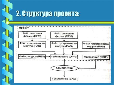 Структура проекта и разработка