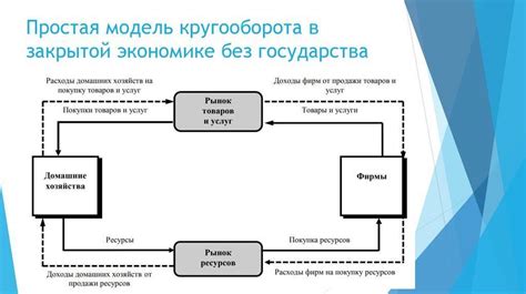 Структура простейшей модели закрытой экономики