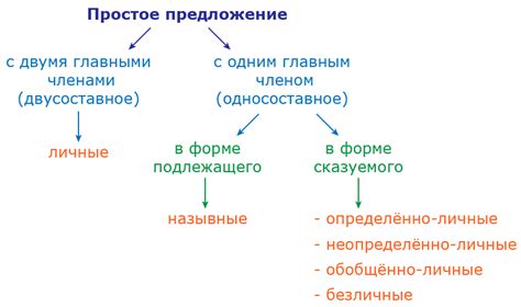 Структура простого предложения в русском языке