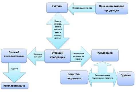 Структура рабочего вала