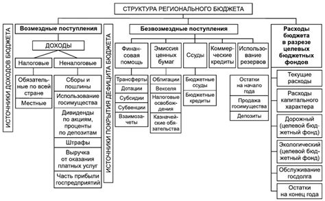 Структура регионального бюджета