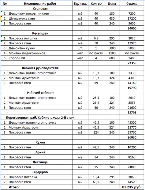 Структура сметы работ