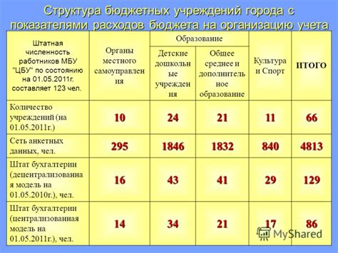 Структура средств бюджетных учреждений