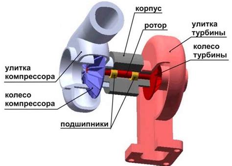 Структура турбины