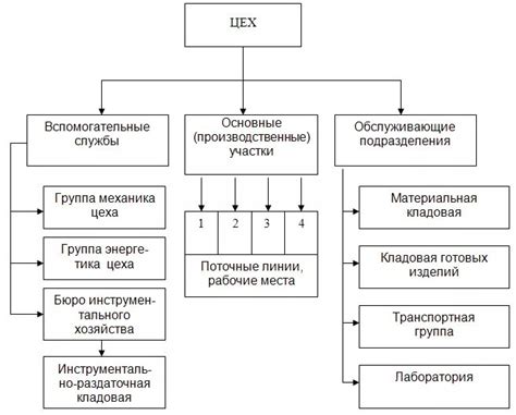 Структура цеха и его подразделения