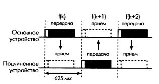 Структура Bluetooth сигнала