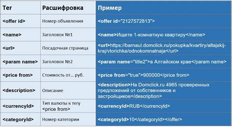 Структура YML фида и ее особенности