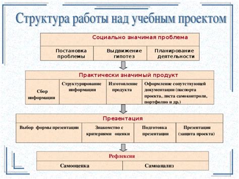 Структурирование и планирование проекта