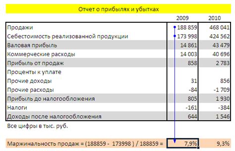 Структурирование основных финансовых показателей