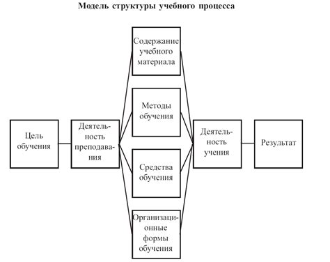 Структурирование учебного процесса