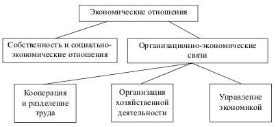 Структурирующие экономические отношения