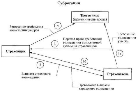 Суброгация в праве граждан