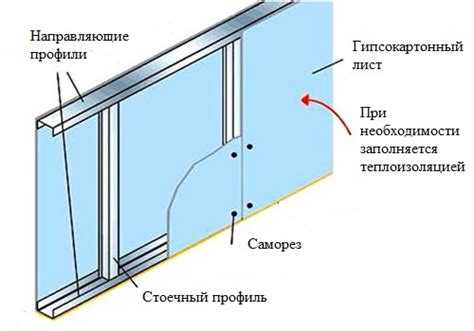 Сухое крепление гипсокартона